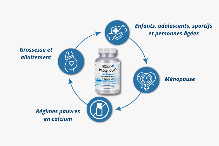 C'estpour qui la glycerophosphate de calcium de Nutrixeal ?